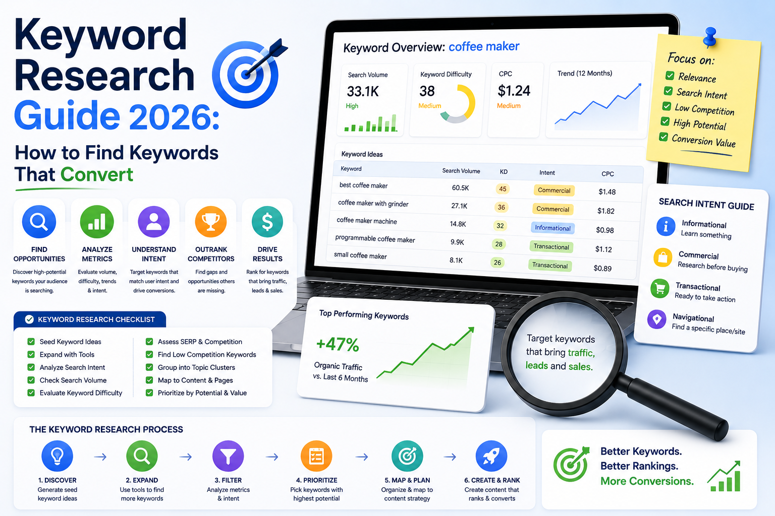 Keyword Research Guide 2026